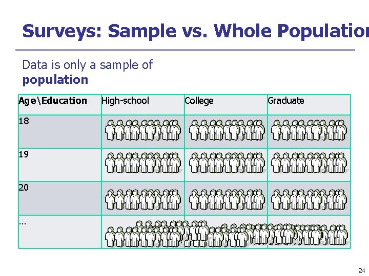 Surveys: Sample vs. Whole Population Data is only a sample of population AgeEducation High-school Surveys: Sample vs. Whole Population Data is only a sample of population AgeEducation High-school
