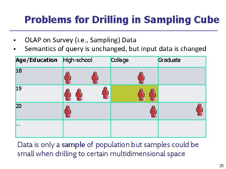 Problems for Drilling in Sampling Cube OLAP on Survey (i. e. , Sampling) Data Problems for Drilling in Sampling Cube OLAP on Survey (i. e. , Sampling) Data