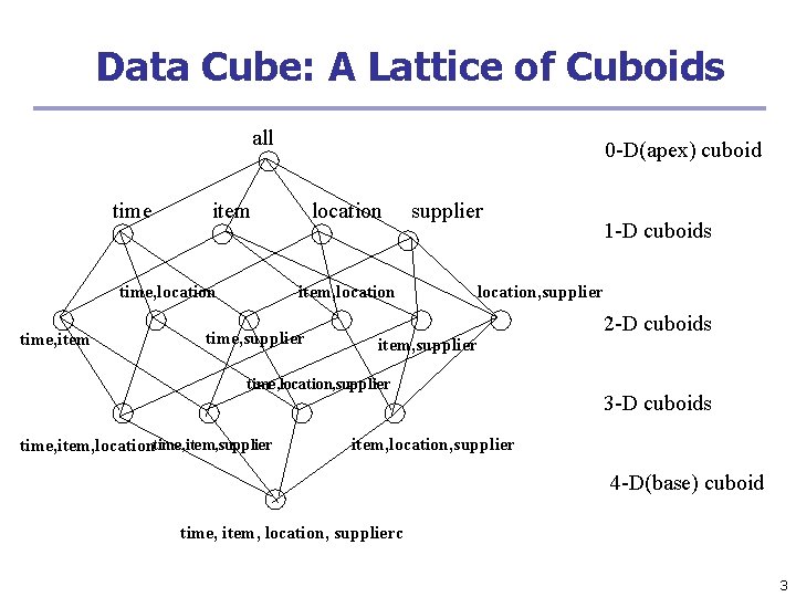 Data Cube: A Lattice of Cuboids all time item time, location time, item 0 Data Cube: A Lattice of Cuboids all time item time, location time, item 0