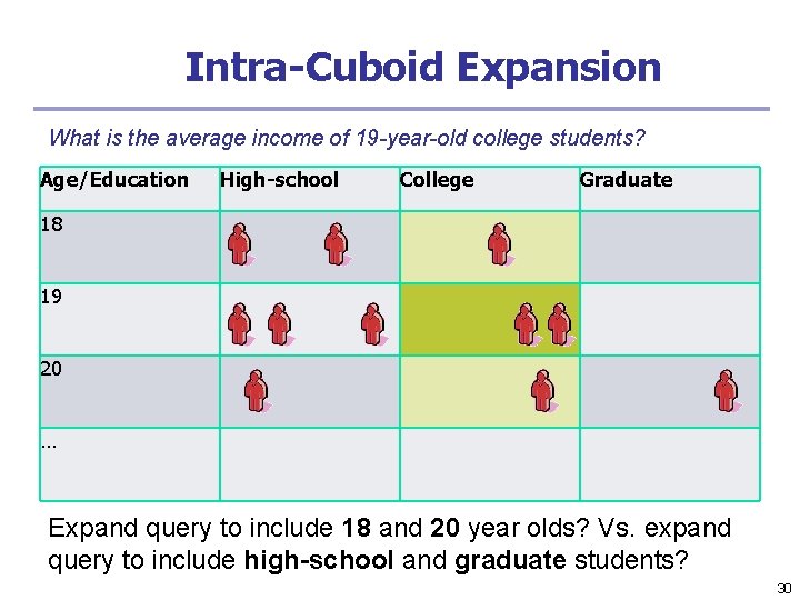 Intra-Cuboid Expansion What is the average income of 19 -year-old college students? Age/Education High-school Intra-Cuboid Expansion What is the average income of 19 -year-old college students? Age/Education High-school