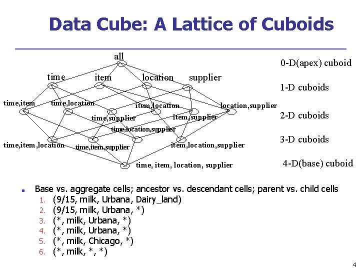 Data Cube: A Lattice of Cuboids all time, item 0 -D(apex) cuboid location supplier Data Cube: A Lattice of Cuboids all time, item 0 -D(apex) cuboid location supplier