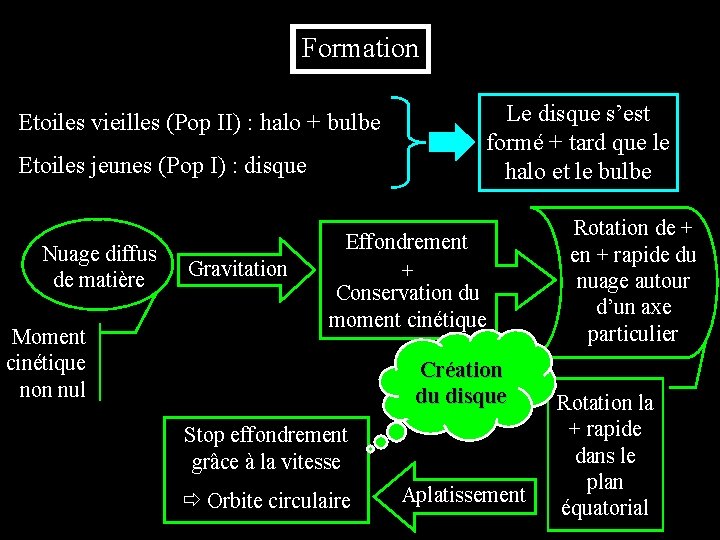 Formation Etoiles vieilles (Pop II) : halo + bulbe Etoiles jeunes (Pop I) :