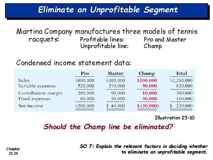 Eliminate an Unprofitable Segment Martina Company manufactures three models of tennis racquets: Profitable lines: