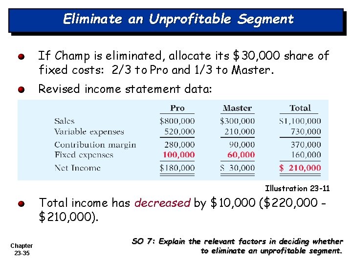 Eliminate an Unprofitable Segment If Champ is eliminated, allocate its $30, 000 share of