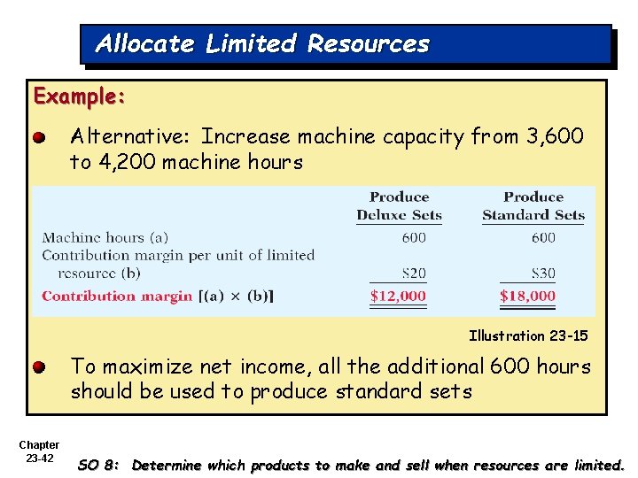 Allocate Limited Resources Example: Alternative: Increase machine capacity from 3, 600 to 4, 200