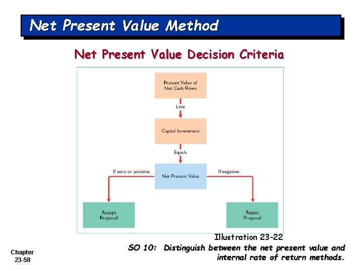 Net Present Value Method Net Present Value Decision Criteria Chapter 23 -58 Illustration 23