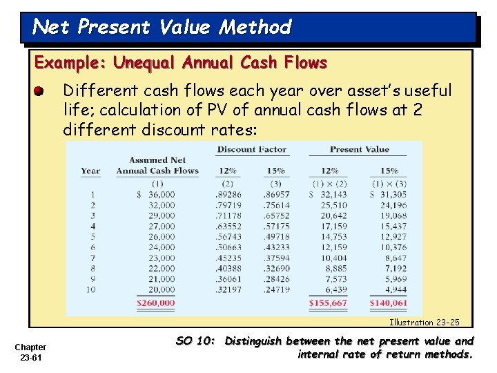 Net Present Value Method Example: Unequal Annual Cash Flows Different cash flows each year