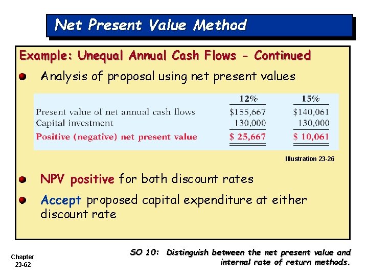 Net Present Value Method Example: Unequal Annual Cash Flows - Continued Analysis of proposal