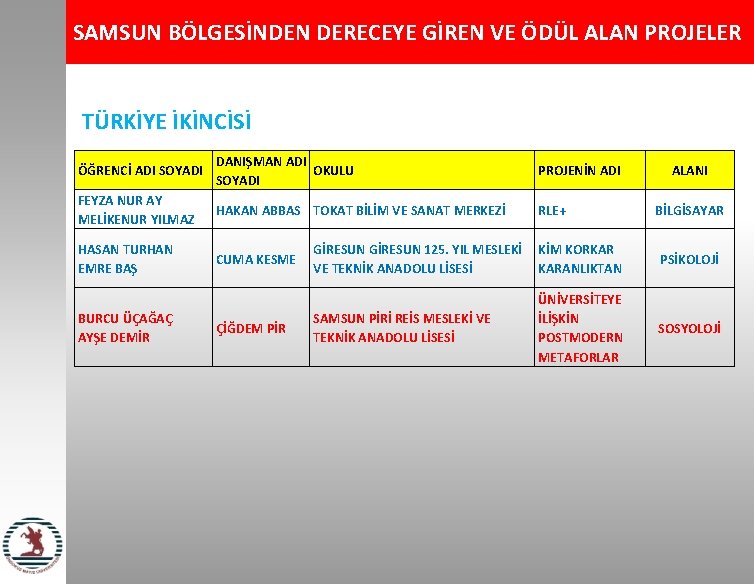 SAMSUN BÖLGESİNDEN DERECEYE GİREN VE ÖDÜL ALAN PROJELER TÜRKİYE İKİNCİSİ ÖĞRENCİ ADI SOYADI DANIŞMAN