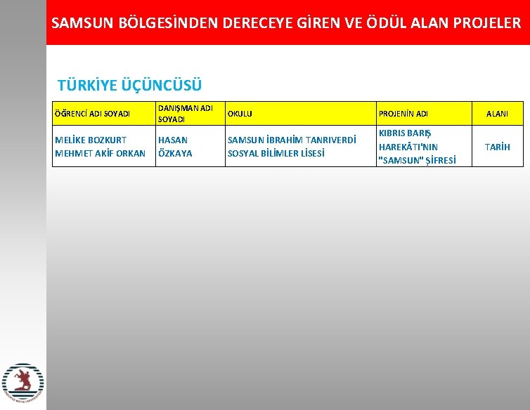 SAMSUN BÖLGESİNDEN DERECEYE GİREN VE ÖDÜL ALAN PROJELER TÜRKİYE ÜÇÜNCÜSÜ ÖĞRENCİ ADI SOYADI DANIŞMAN