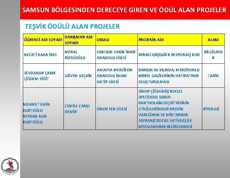 SAMSUN BÖLGESİNDEN DERECEYE GİREN VE ÖDÜL ALAN PROJELER TEŞVİK ÖDÜLÜ ALAN PROJELER ÖĞRENCİ ADI