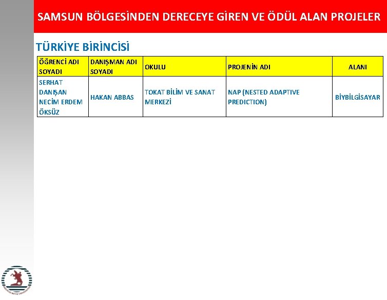 SAMSUN BÖLGESİNDEN DERECEYE GİREN VE ÖDÜL ALAN PROJELER TÜRKİYE BİRİNCİSİ ÖĞRENCİ ADI DANIŞMAN ADI
