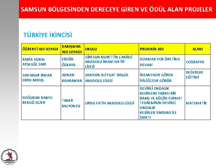 SAMSUN BÖLGESİNDEN DERECEYE GİREN VE ÖDÜL ALAN PROJELER TÜRKİYE İKİNCİSİ ÖĞRENCİ ADI SOYADI RABİA