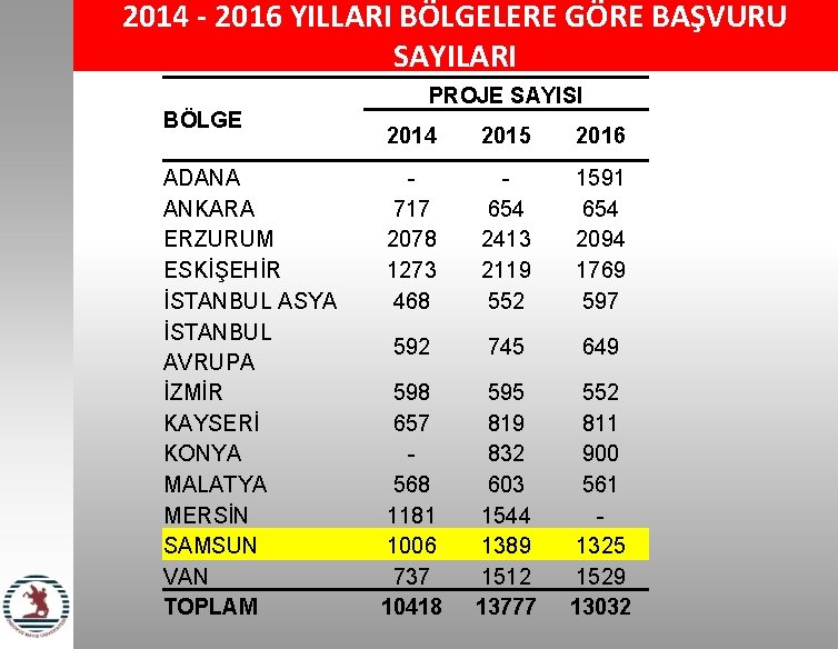 2014 - 2016 YILLARI BÖLGELERE GÖRE BAŞVURU SAYILARI BÖLGE ADANA ANKARA ERZURUM ESKİŞEHİR İSTANBUL