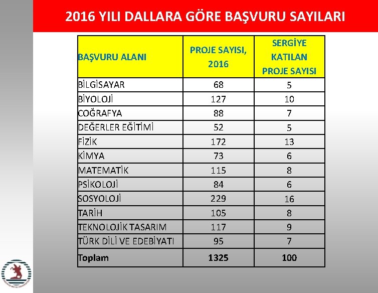 2016 YILI DALLARA GÖRE BAŞVURU SAYILARI BİLGİSAYAR BİYOLOJİ COĞRAFYA DEĞERLER EĞİTİMİ FİZİK KİMYA MATEMATİK