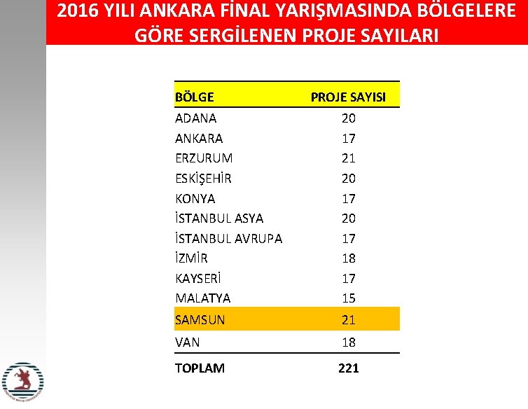 2016 YILI ANKARA FİNAL YARIŞMASINDA BÖLGELERE GÖRE SERGİLENEN PROJE SAYILARI BÖLGE PROJE SAYISI ADANA