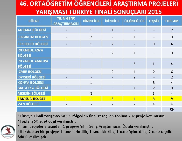 46. ORTAÖĞRETİM ÖĞRENCİLERİ ARAŞTIRMA PROJELERİ YARIŞMASI TÜRKİYE FİNALİ SONUÇLARI 2015 YILIN GENÇ ARAŞTIRMACISI BİRİNCİLİK