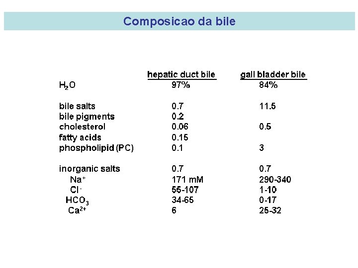 Composicao da bile 