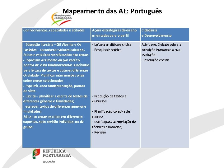 Mapeamento das AE: Português Conhecimentos, capacidades e atitudes Ações estratégicas de ensino orientadas para