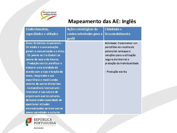 Mapeamento das AE: Inglês Conhecimentos, capacidades e atitudes Ações estratégicas de Cidadania e ensino