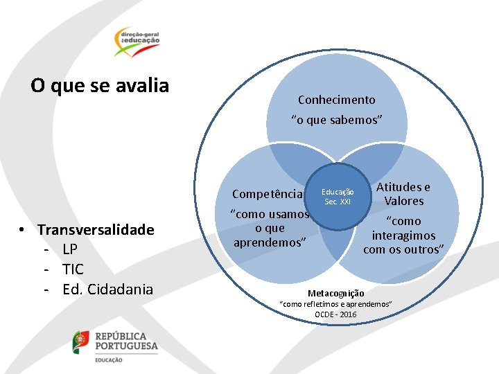 O que se avalia Conhecimento “o que sabemos” • Transversalidade ‐ LP ‐ TIC