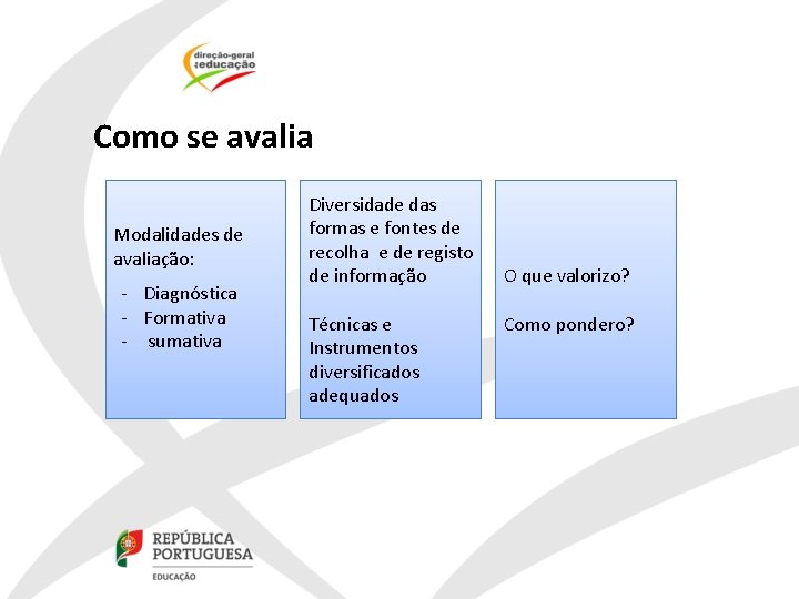 Como se avalia Modalidades de avaliação: ‐ Diagnóstica ‐ Formativa ‐ sumativa Diversidade das