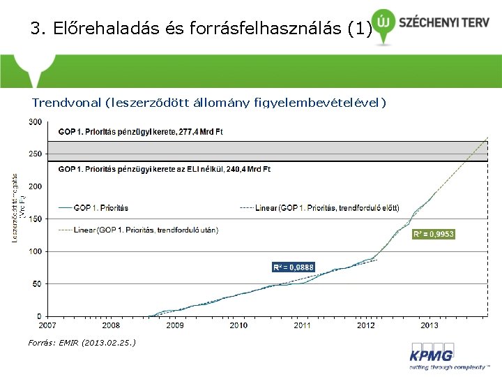 3. Előrehaladás és forrásfelhasználás (1) • Trendvonal (leszerződött állomány figyelembevételével) Forrás: EMIR (2013. 02. 3. Előrehaladás és forrásfelhasználás (1) • Trendvonal (leszerződött állomány figyelembevételével) Forrás: EMIR (2013. 02.