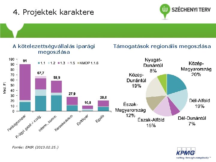4. Projektek karaktere A kötelezettségvállalás iparági megoszlása Forrás: EMIR (2013. 02. 25. ) Támogatások 4. Projektek karaktere A kötelezettségvállalás iparági megoszlása Forrás: EMIR (2013. 02. 25. ) Támogatások