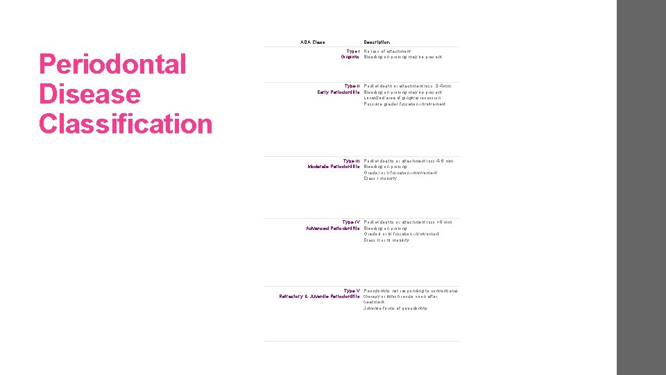 ADA Class Periodontal Disease Classification Description Type I No loss of attachment Gingivitis Bleeding