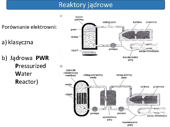 Reaktory jądrowe Porównanie elektrowni: a) klasyczna b) Jądrowa PWR Pressurized Water Reactor) 