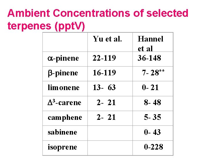 Ambient Concentrations of selected terpenes (ppt. V) Yu et al. a-pinene 22 -119 Hannel