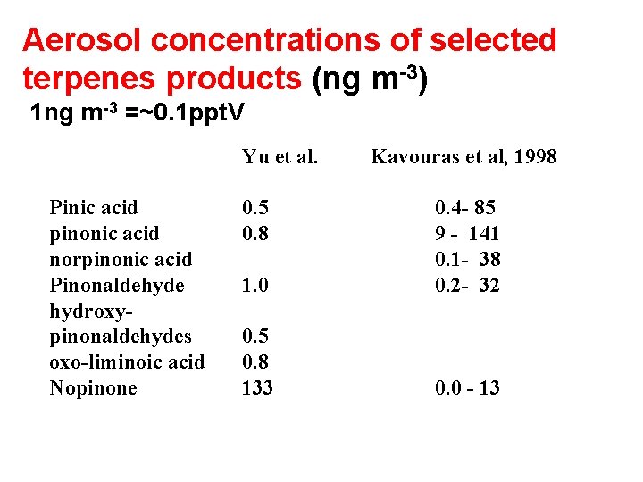 Aerosol concentrations of selected terpenes products (ng m-3) 1 ng m-3 =~0. 1 ppt.