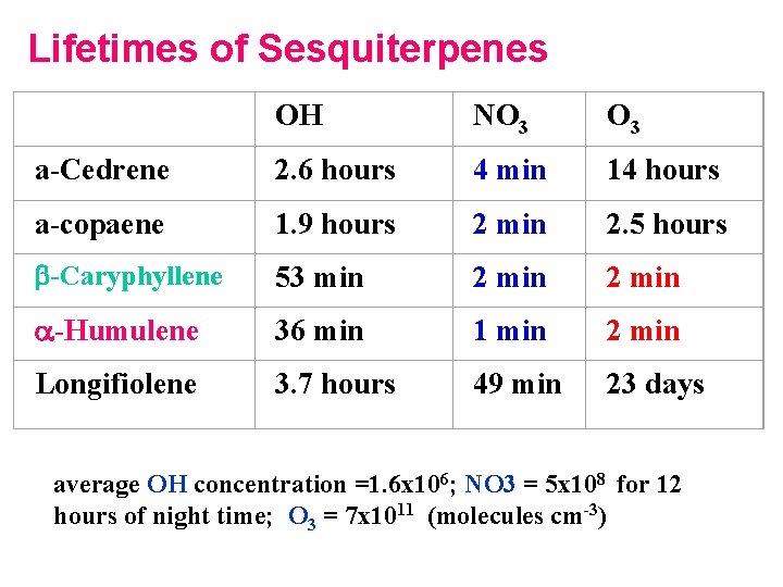 Lifetimes of Sesquiterpenes OH NO 3 a-Cedrene 2. 6 hours 4 min 14 hours