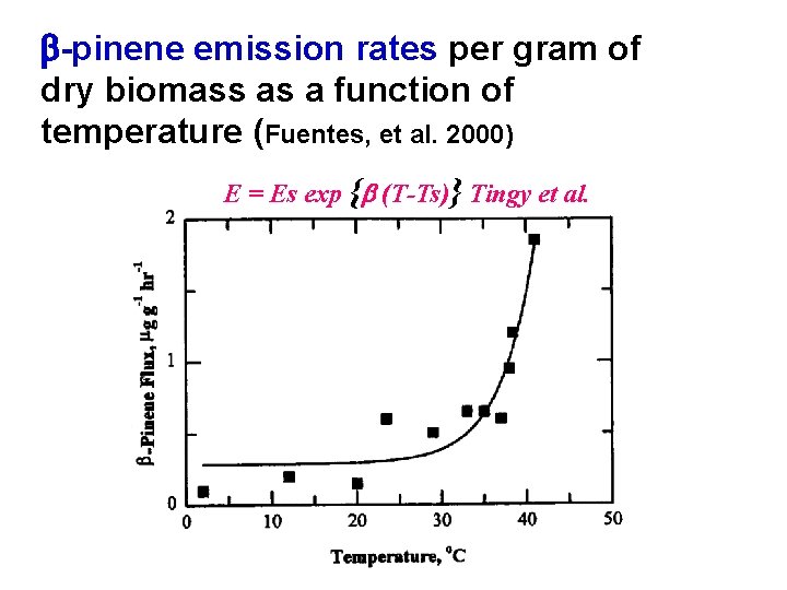 b-pinene emission rates per gram of dry biomass as a function of temperature (Fuentes,