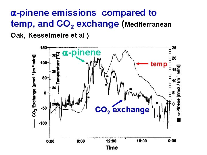 a-pinene emissions compared to temp, and CO 2 exchange (Mediterranean Oak, Kesselmeire et al