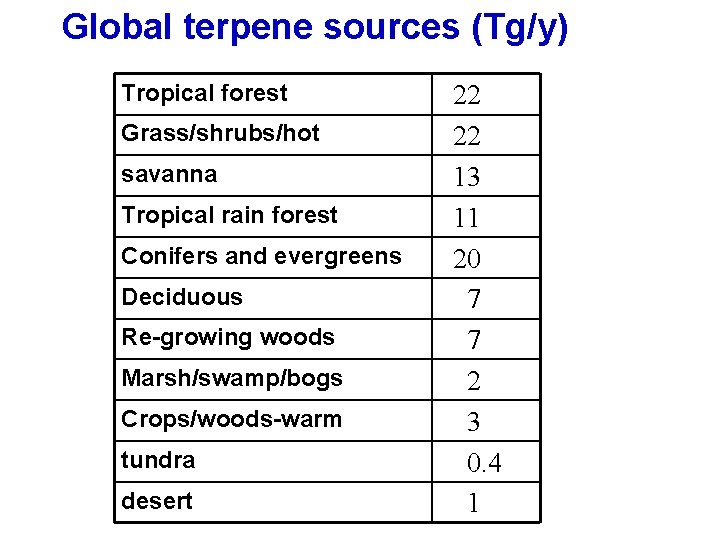 Global terpene sources (Tg/y) Tropical forest Grass/shrubs/hot savanna Tropical rain forest Conifers and evergreens