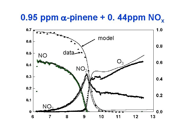 0. 95 ppm a-pinene + 0. 44 ppm NOx model NO data NO 2