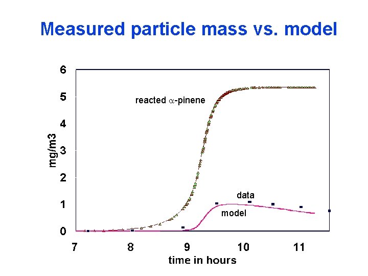 Measured particle mass vs. model reacted a-pinene data model 