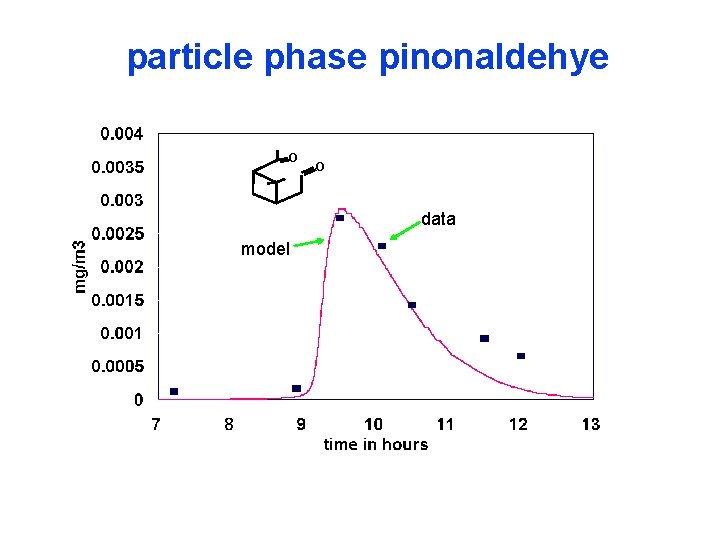 particle phase pinonaldehye O O data model 