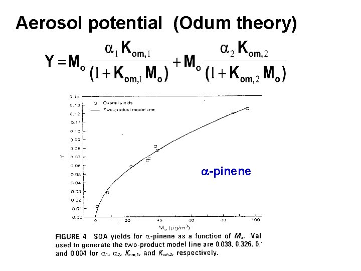 Aerosol potential (Odum theory) a-pinene 
