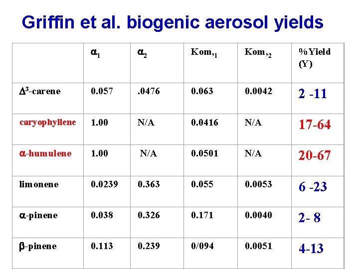 Griffin et al. biogenic aerosol yields a 1 a 2 Kom, 1 Kom, 2