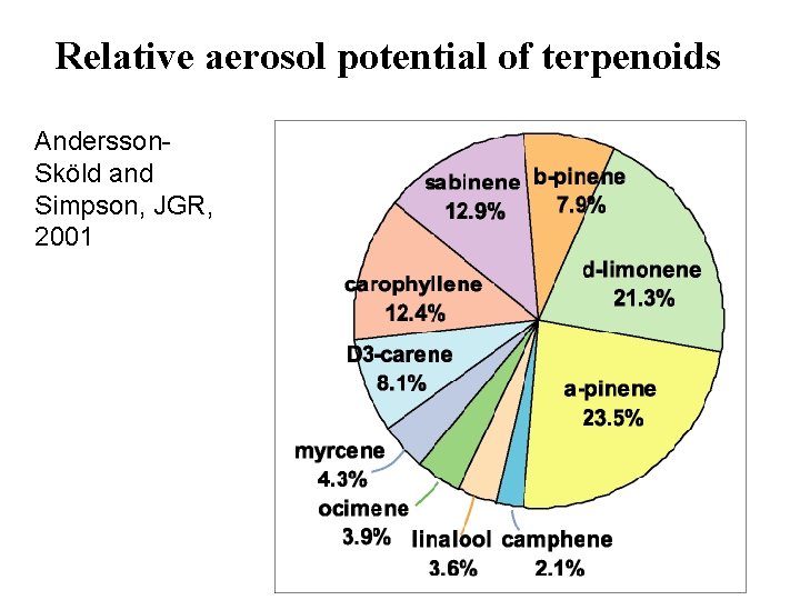 Relative aerosol potential of terpenoids Andersson. Sköld and Simpson, JGR, 2001 