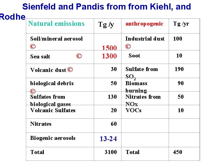  Sienfeld and Pandis from Kiehl, and Rodhe Natural emissions anthropogenic Tg /y Soil/mineral