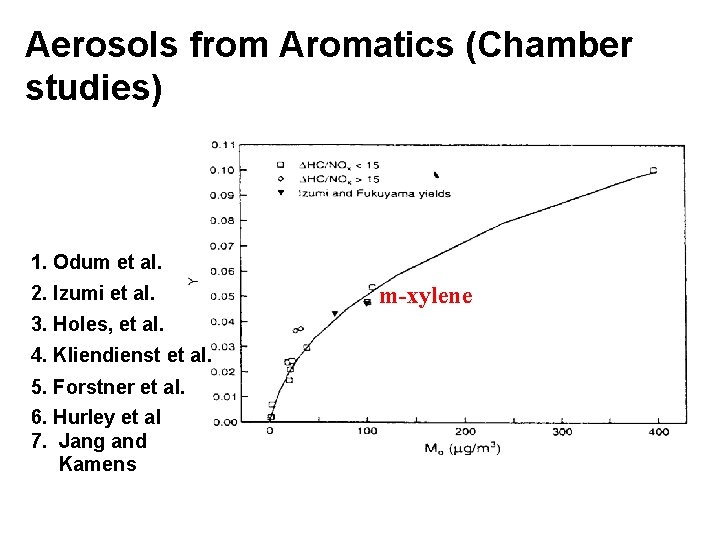 Aerosols from Aromatics (Chamber studies) 1. Odum et al. 2. Izumi et al. 3.