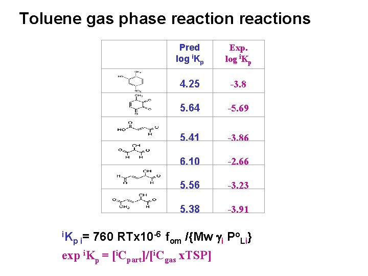 Toluene gas phase reactions i. K Pred log i. Kp Exp. log i. Kp