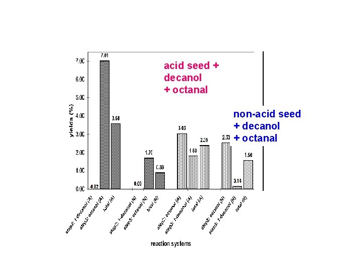 acid seed + decanol + octanal non-acid seed + decanol + octanal 