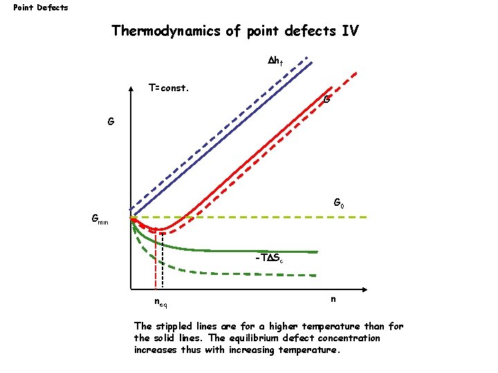 Point Defects Thermodynamics of point defects IV hf T=const. G G G 0 Gmin