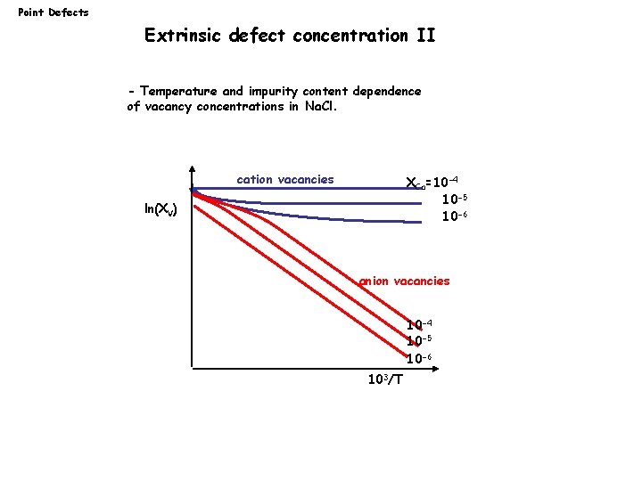 Point Defects Extrinsic defect concentration II - Temperature and impurity content dependence of vacancy