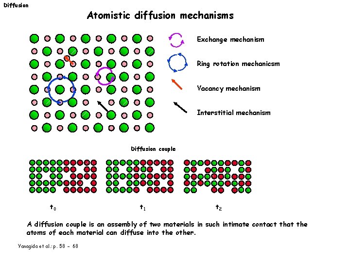 Diffusion Atomistic diffusion mechanisms Exchange mechanism Ring rotation mechanicsm Vacancy mechanism Interstitial mechanism Diffusion