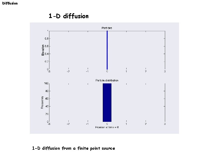 Diffusion 1 -D diffusion from a finite point source 